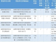 深圳112批次干制食用菌不合格易霉變，部分產(chǎn)品來自這些市場 ()