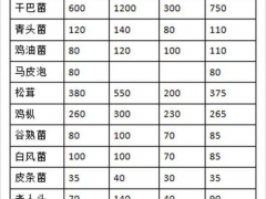 云南野生菌大量上市價格回落 干巴菌每公斤1200元左右 ()