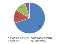 2021年下半年國(guó)外扣留（召回）我國(guó)食用菌產(chǎn)品情況分析報(bào)告 ()