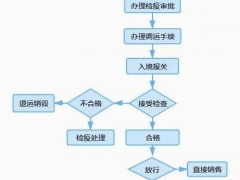 安徽合肥：雙孢蘑菇海關(guān)進(jìn)口審批流程與要求 ()